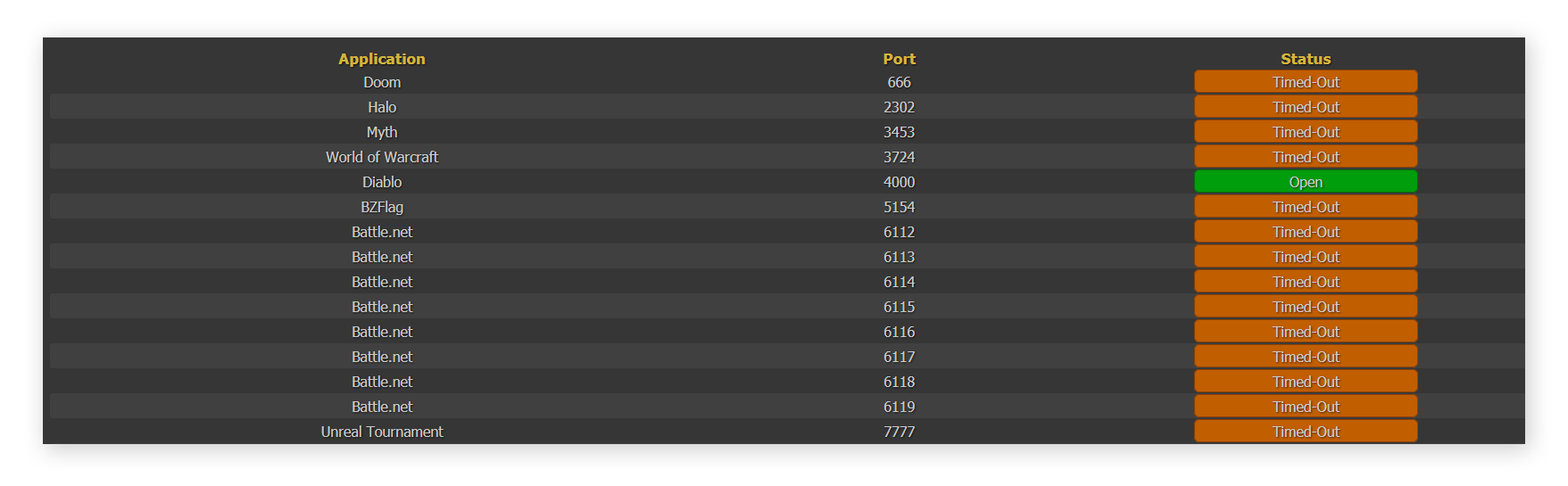 Eine Seite mit den Ergebnissen des Gaming-Port-Scanners unter WhatsMyIP.org.