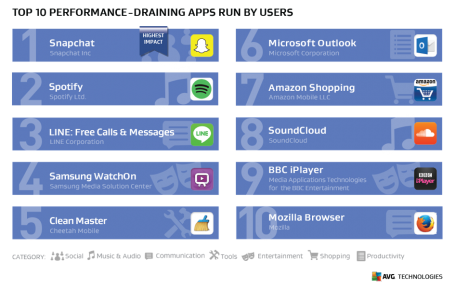 2016's top 10 performance-draining Android apps run by users.