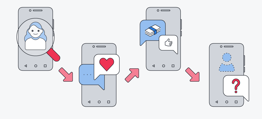  An illustration showing how a sugar daddy scam works, from beginning to end.