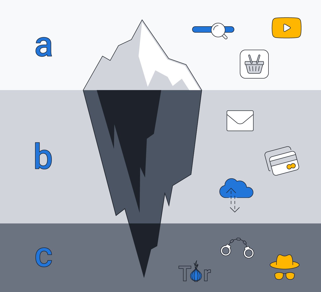 Questa immagine illustra i diversi livelli di profondità di Internet, che vanno dal web di superficie al deep web, fino al dark web.