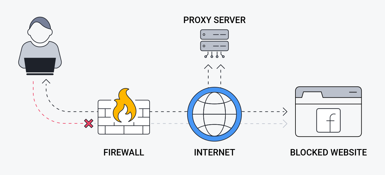 Servidores proxy podem desbloquear o acesso a sites restritos.