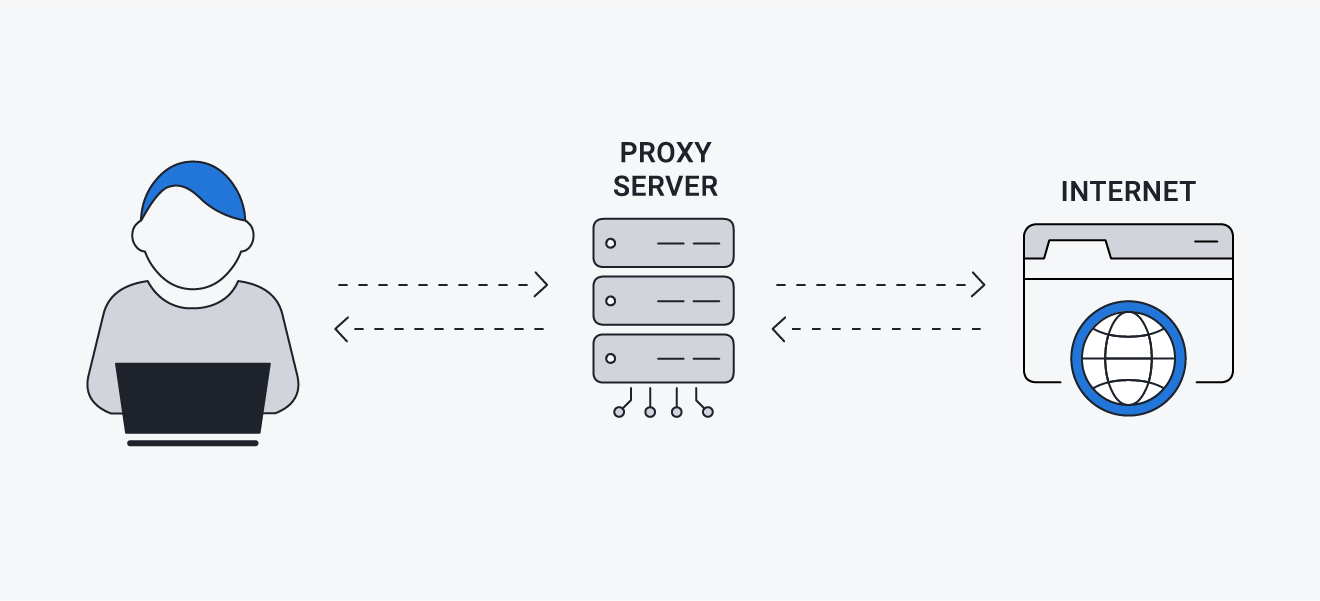 Een computer maakt verbinding met internet via een proxyserver.