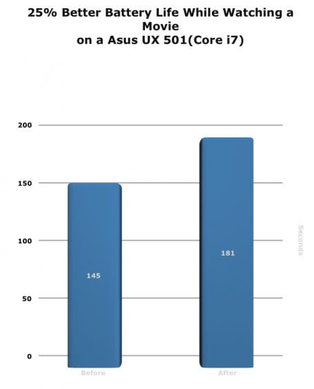 Aumento del 25% della durata della batteria durante la riproduzione di un filmato su un Asus UX 501(Core i7) Aumento del 25% della durata della batteria durante la riproduzione di un filmato su un Asus UX 501(Core i7)