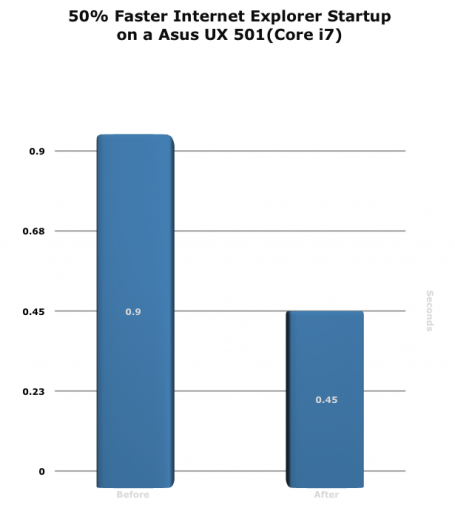 Tempo di avvio di Internet Explorer ridotto del 50% su un Asus UX 501(Core i7) Tempo di avvio di Internet Explorer ridotto del 50% su un Asus UX 501(Core i7)