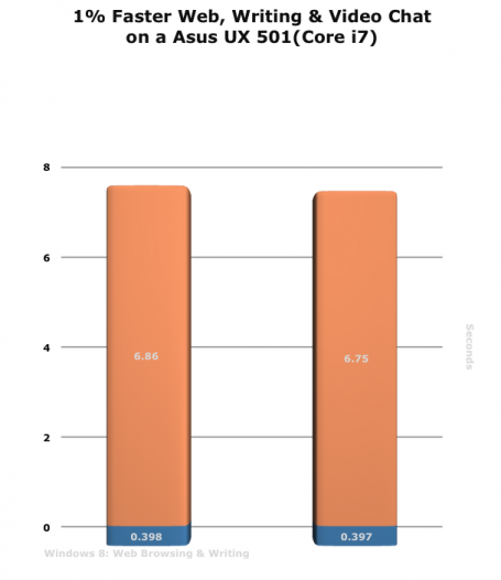 Miglioramento dell'1% nelle prestazioni di navigazione sul Web, scrittura e chat video su un Asus UX 501(Core i7)