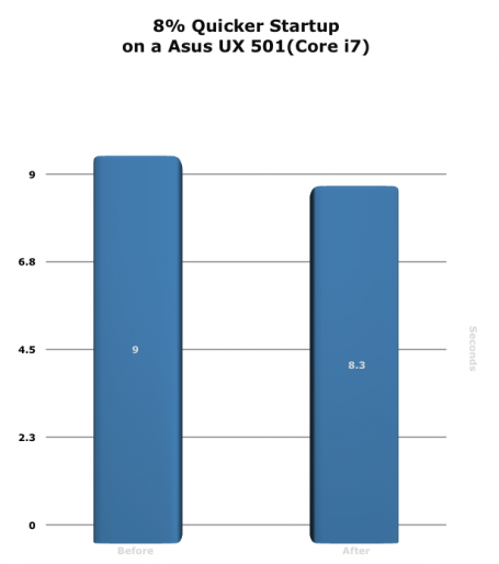 Tempo di avvio ridotto dell'8% su un notebook Asus UX 501(Core i7)