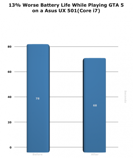 Riduzione del 13% della durata della batteria durante l'esecuzione di GTA 5 su un Asus UX 501(Core i7) Riduzione del 13% della durata della batteria durante l'esecuzione di GTA 5 su un Asus UX 501(Core i7)