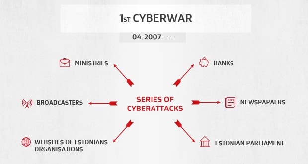 Die Estland-DDoS-Angriffe von 2007