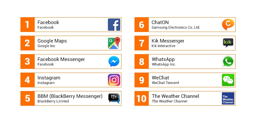 Le prime 10 app Android che influiscono sulle prestazioni - Primo semestre 2016 Le prime 10 app Android che influiscono sulle prestazioni - Primo semestre 2016