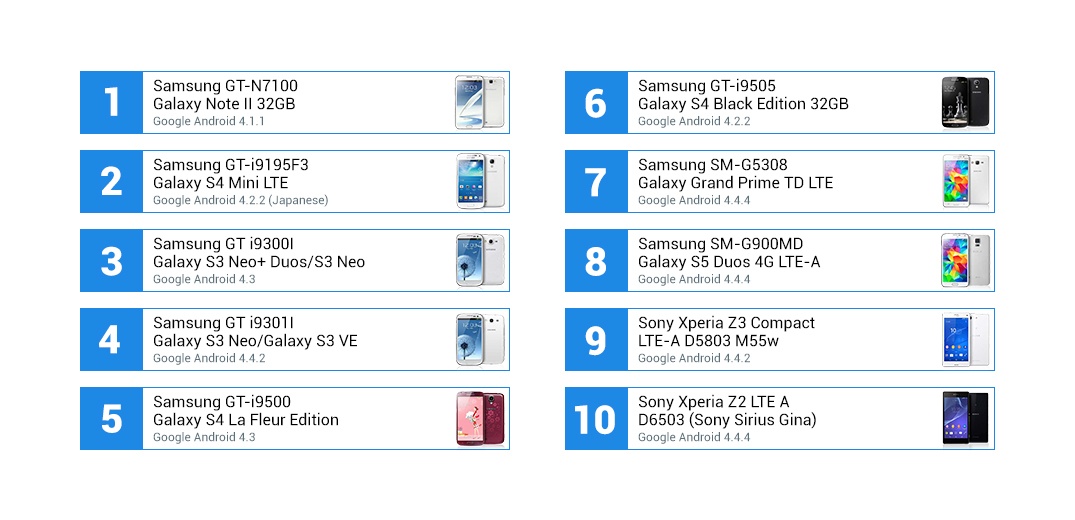 I 10 telefoni Android più popolari - Primo semestre 2016 I 10 telefoni Android più popolari - Primo semestre 2016